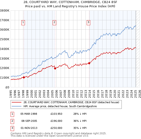28, COURTYARD WAY, COTTENHAM, CAMBRIDGE, CB24 8SF: Price paid vs HM Land Registry's House Price Index