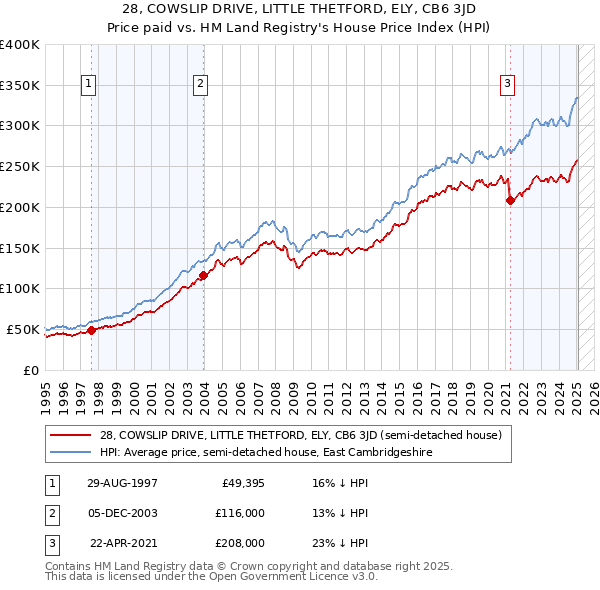 28, COWSLIP DRIVE, LITTLE THETFORD, ELY, CB6 3JD: Price paid vs HM Land Registry's House Price Index