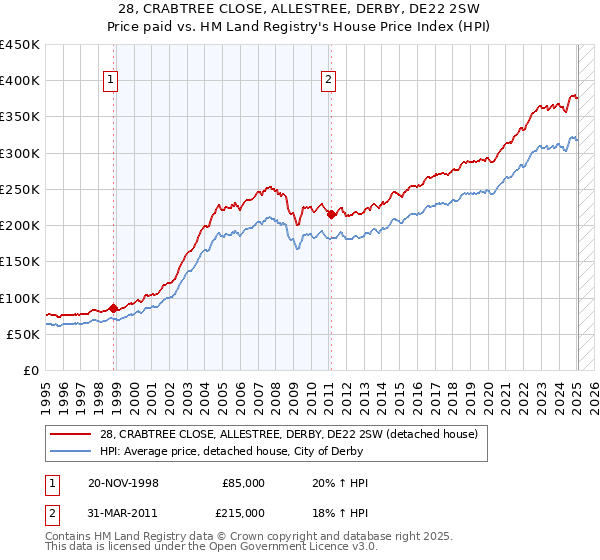 28, CRABTREE CLOSE, ALLESTREE, DERBY, DE22 2SW: Price paid vs HM Land Registry's House Price Index