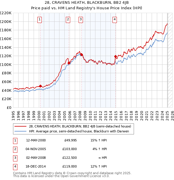 28, CRAVENS HEATH, BLACKBURN, BB2 4JB: Price paid vs HM Land Registry's House Price Index