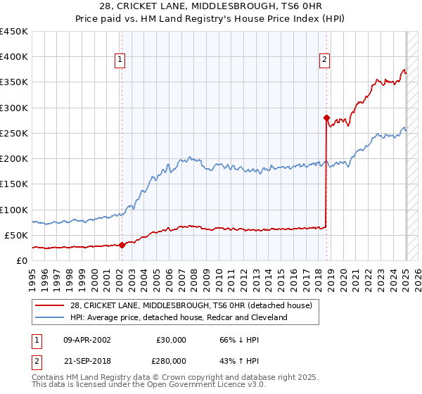28, CRICKET LANE, MIDDLESBROUGH, TS6 0HR: Price paid vs HM Land Registry's House Price Index