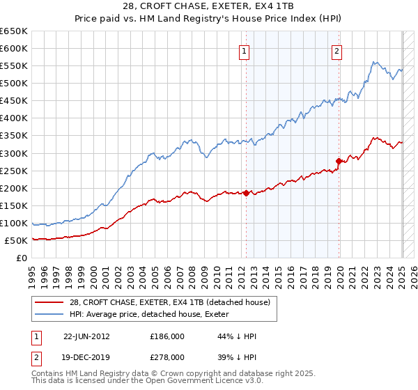 28, CROFT CHASE, EXETER, EX4 1TB: Price paid vs HM Land Registry's House Price Index