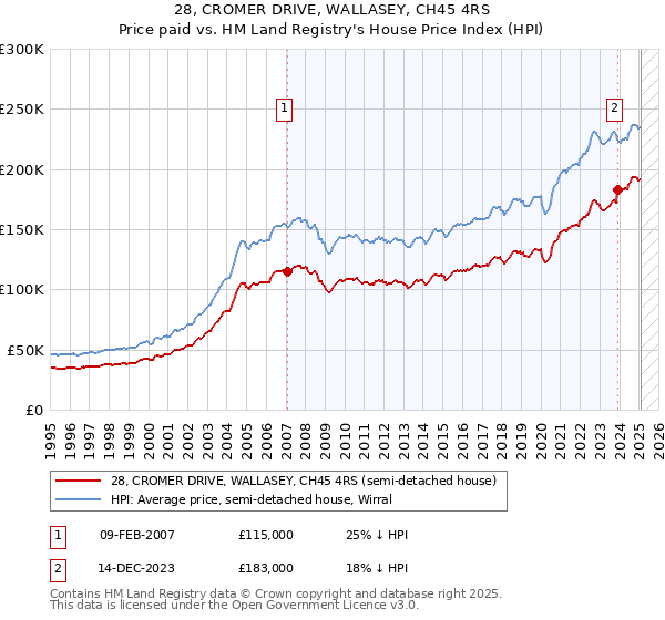 28, CROMER DRIVE, WALLASEY, CH45 4RS: Price paid vs HM Land Registry's House Price Index
