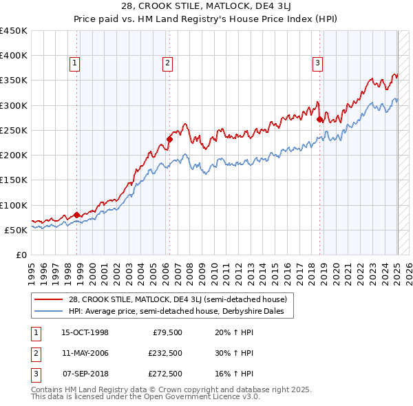 28, CROOK STILE, MATLOCK, DE4 3LJ: Price paid vs HM Land Registry's House Price Index
