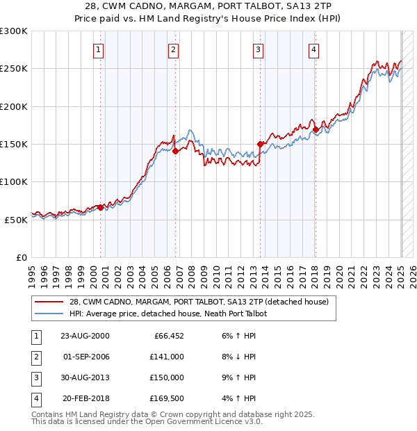28, CWM CADNO, MARGAM, PORT TALBOT, SA13 2TP: Price paid vs HM Land Registry's House Price Index
