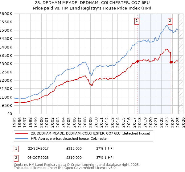 28, DEDHAM MEADE, DEDHAM, COLCHESTER, CO7 6EU: Price paid vs HM Land Registry's House Price Index