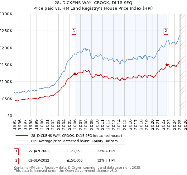 28, DICKENS WAY, CROOK, DL15 9FQ: Price paid vs HM Land Registry's House Price Index