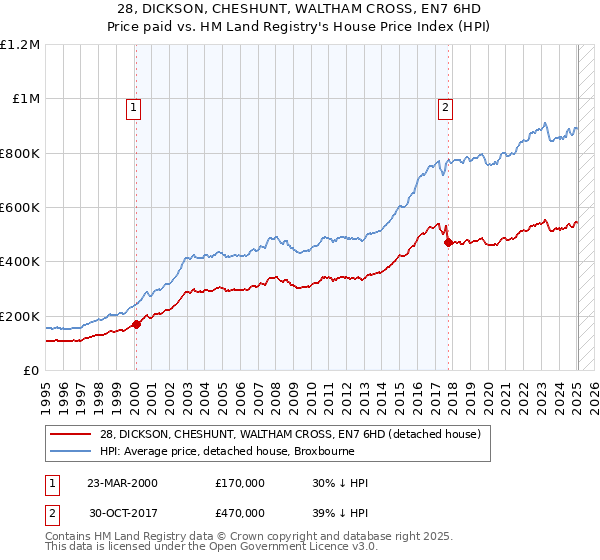 28, DICKSON, CHESHUNT, WALTHAM CROSS, EN7 6HD: Price paid vs HM Land Registry's House Price Index