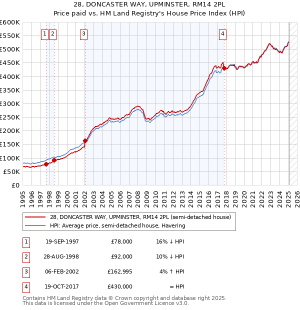 28, DONCASTER WAY, UPMINSTER, RM14 2PL: Price paid vs HM Land Registry's House Price Index