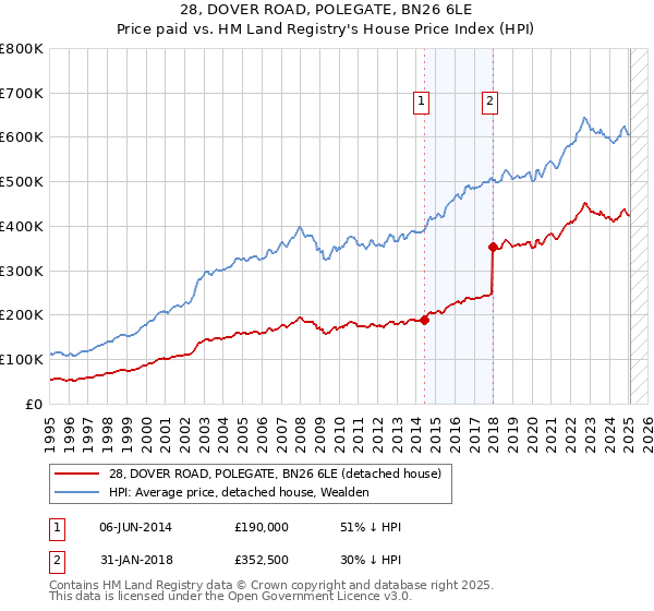 28, DOVER ROAD, POLEGATE, BN26 6LE: Price paid vs HM Land Registry's House Price Index