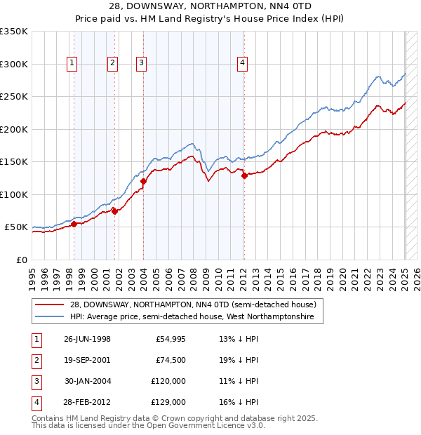 28, DOWNSWAY, NORTHAMPTON, NN4 0TD: Price paid vs HM Land Registry's House Price Index