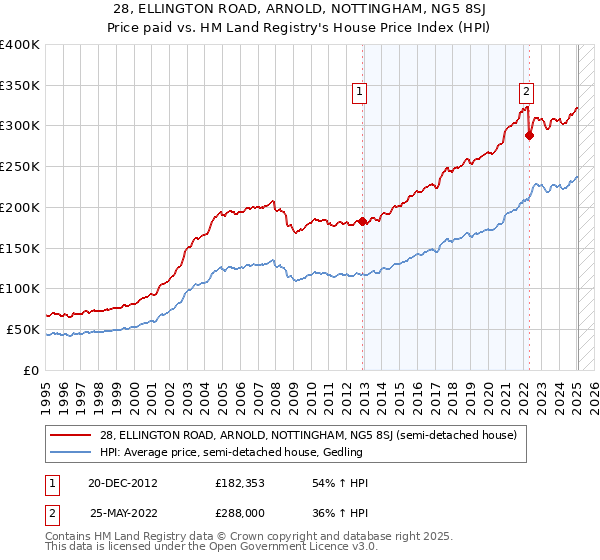 28, ELLINGTON ROAD, ARNOLD, NOTTINGHAM, NG5 8SJ: Price paid vs HM Land Registry's House Price Index