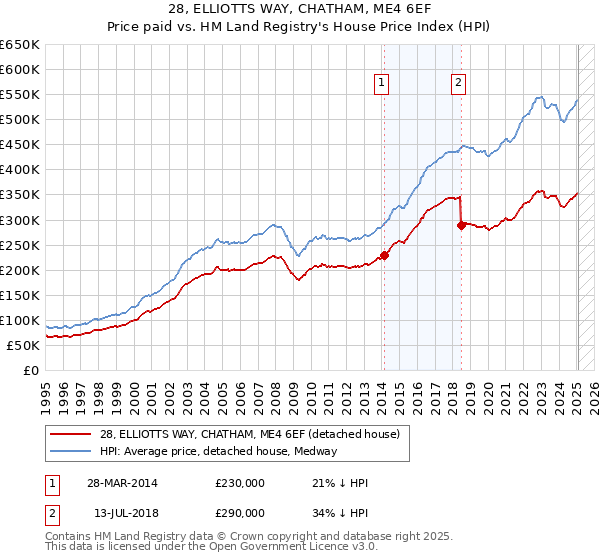 28, ELLIOTTS WAY, CHATHAM, ME4 6EF: Price paid vs HM Land Registry's House Price Index