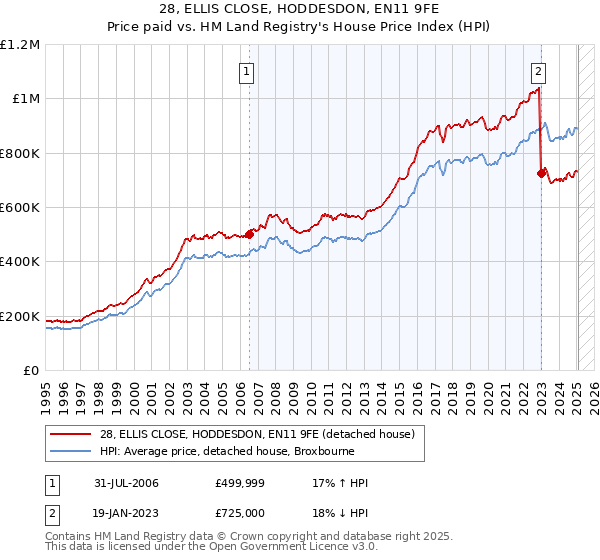 28, ELLIS CLOSE, HODDESDON, EN11 9FE: Price paid vs HM Land Registry's House Price Index