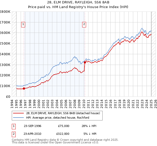 28, ELM DRIVE, RAYLEIGH, SS6 8AB: Price paid vs HM Land Registry's House Price Index