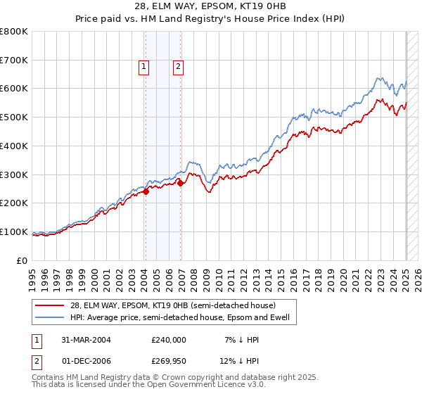 28, ELM WAY, EPSOM, KT19 0HB: Price paid vs HM Land Registry's House Price Index