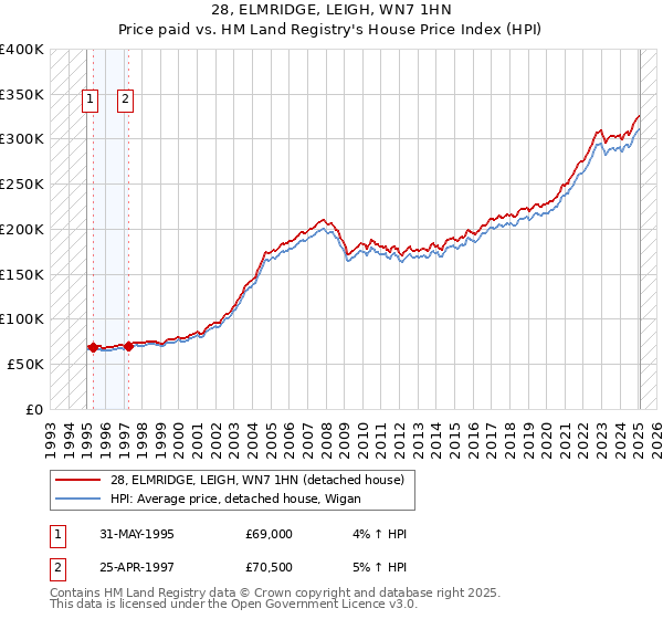 28, ELMRIDGE, LEIGH, WN7 1HN: Price paid vs HM Land Registry's House Price Index