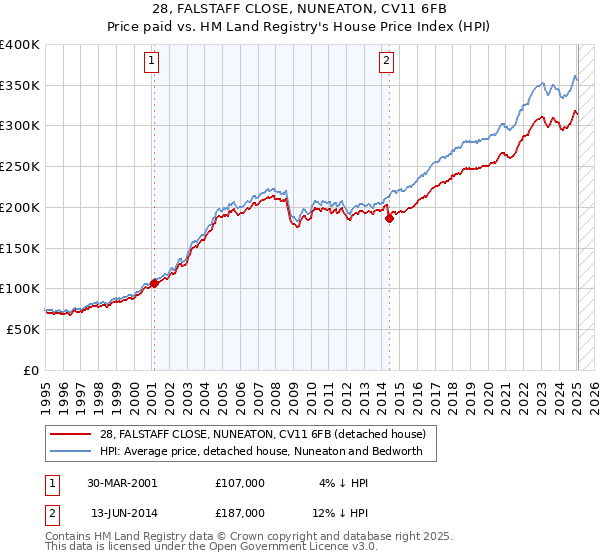 28, FALSTAFF CLOSE, NUNEATON, CV11 6FB: Price paid vs HM Land Registry's House Price Index