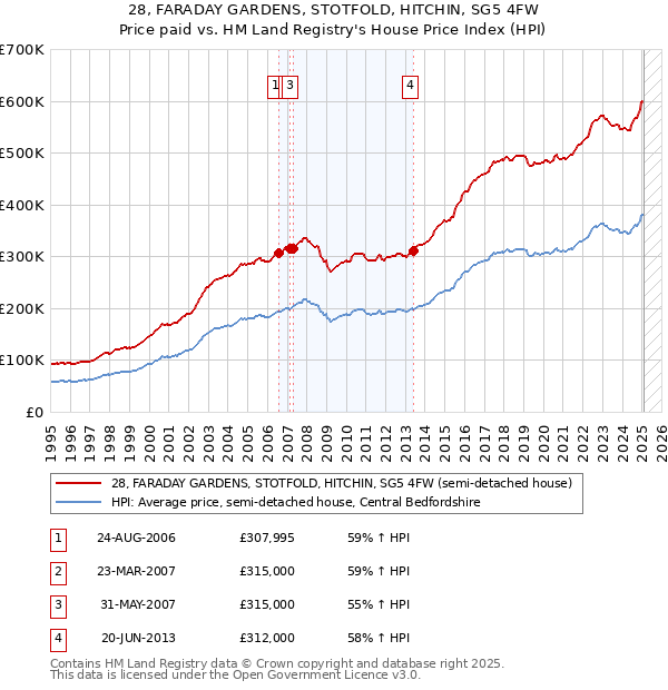 28, FARADAY GARDENS, STOTFOLD, HITCHIN, SG5 4FW: Price paid vs HM Land Registry's House Price Index