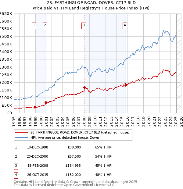 28, FARTHINGLOE ROAD, DOVER, CT17 9LD: Price paid vs HM Land Registry's House Price Index