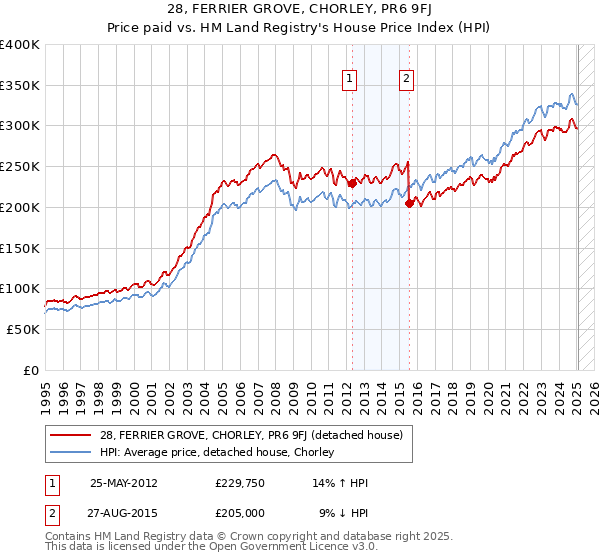 28, FERRIER GROVE, CHORLEY, PR6 9FJ: Price paid vs HM Land Registry's House Price Index
