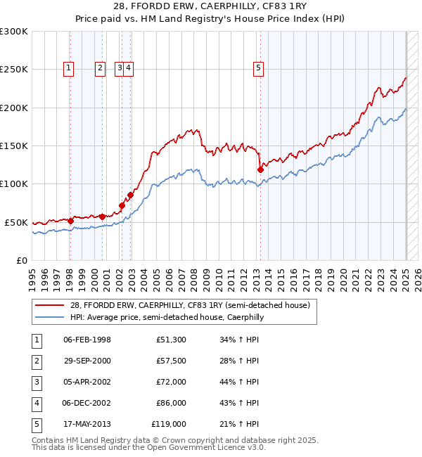 28, FFORDD ERW, CAERPHILLY, CF83 1RY: Price paid vs HM Land Registry's House Price Index