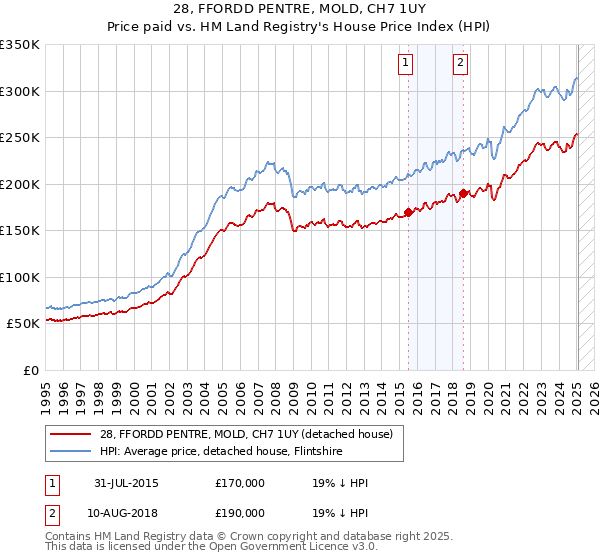 28, FFORDD PENTRE, MOLD, CH7 1UY: Price paid vs HM Land Registry's House Price Index