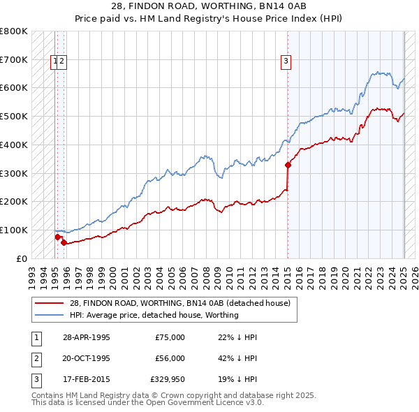 28, FINDON ROAD, WORTHING, BN14 0AB: Price paid vs HM Land Registry's House Price Index