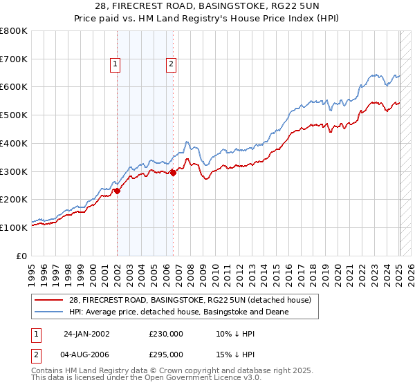 28, FIRECREST ROAD, BASINGSTOKE, RG22 5UN: Price paid vs HM Land Registry's House Price Index