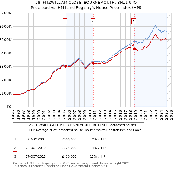 28, FITZWILLIAM CLOSE, BOURNEMOUTH, BH11 9PQ: Price paid vs HM Land Registry's House Price Index