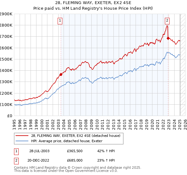 28, FLEMING WAY, EXETER, EX2 4SE: Price paid vs HM Land Registry's House Price Index