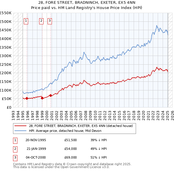 28, FORE STREET, BRADNINCH, EXETER, EX5 4NN: Price paid vs HM Land Registry's House Price Index