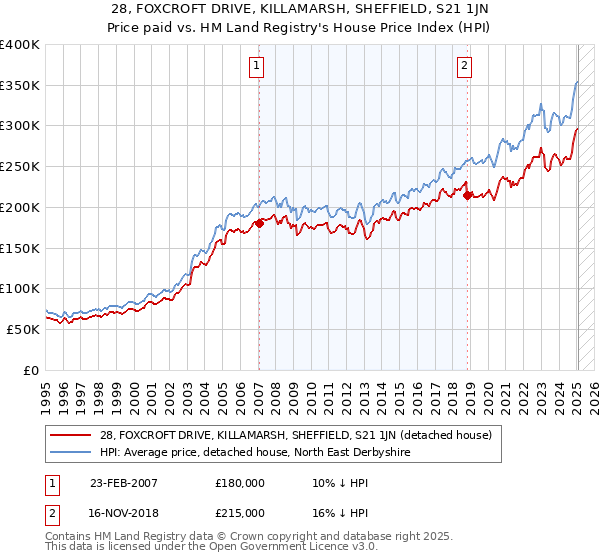 28, FOXCROFT DRIVE, KILLAMARSH, SHEFFIELD, S21 1JN: Price paid vs HM Land Registry's House Price Index