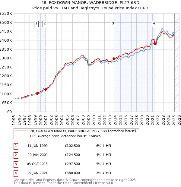28, FOXDOWN MANOR, WADEBRIDGE, PL27 6BD: Price paid vs HM Land Registry's House Price Index