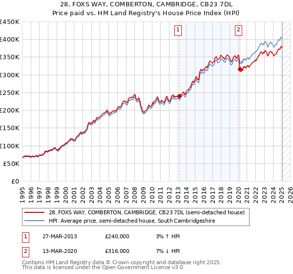 28, FOXS WAY, COMBERTON, CAMBRIDGE, CB23 7DL: Price paid vs HM Land Registry's House Price Index