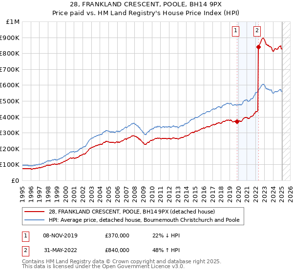 28, FRANKLAND CRESCENT, POOLE, BH14 9PX: Price paid vs HM Land Registry's House Price Index
