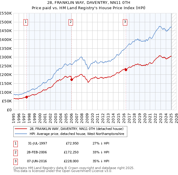 28, FRANKLIN WAY, DAVENTRY, NN11 0TH: Price paid vs HM Land Registry's House Price Index