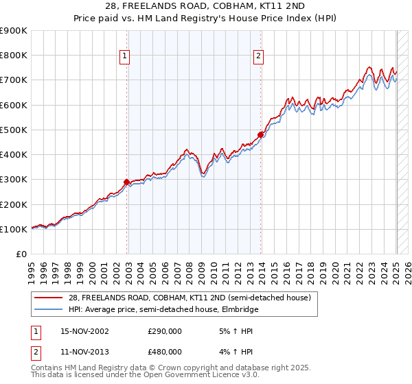 28, FREELANDS ROAD, COBHAM, KT11 2ND: Price paid vs HM Land Registry's House Price Index