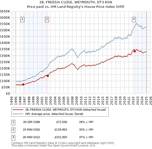 28, FREESIA CLOSE, WEYMOUTH, DT3 6SN: Price paid vs HM Land Registry's House Price Index