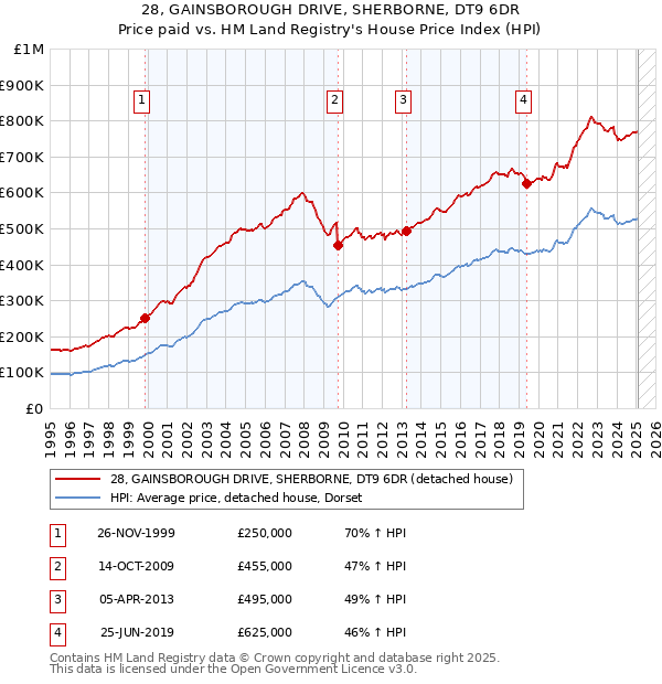 28, GAINSBOROUGH DRIVE, SHERBORNE, DT9 6DR: Price paid vs HM Land Registry's House Price Index