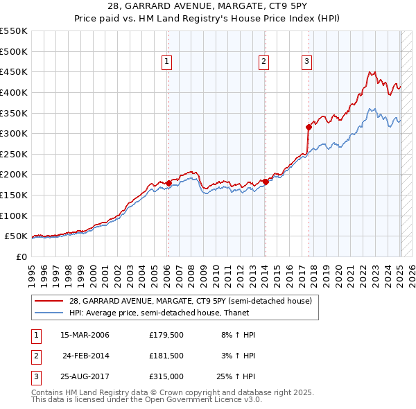 28, GARRARD AVENUE, MARGATE, CT9 5PY: Price paid vs HM Land Registry's House Price Index