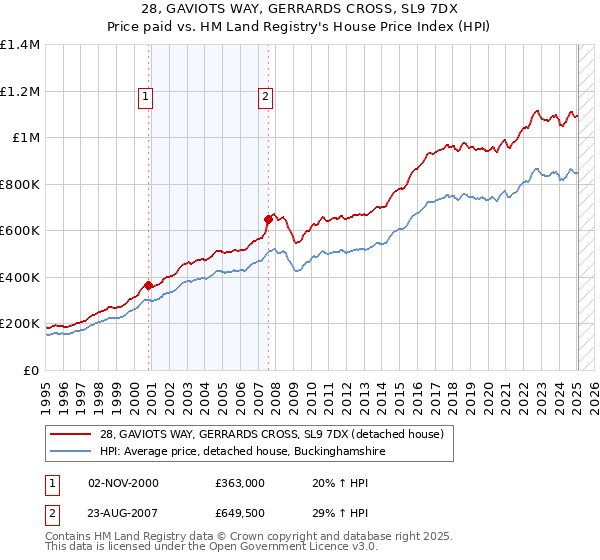 28, GAVIOTS WAY, GERRARDS CROSS, SL9 7DX: Price paid vs HM Land Registry's House Price Index