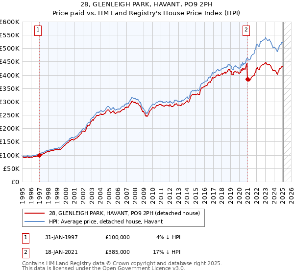 28, GLENLEIGH PARK, HAVANT, PO9 2PH: Price paid vs HM Land Registry's House Price Index