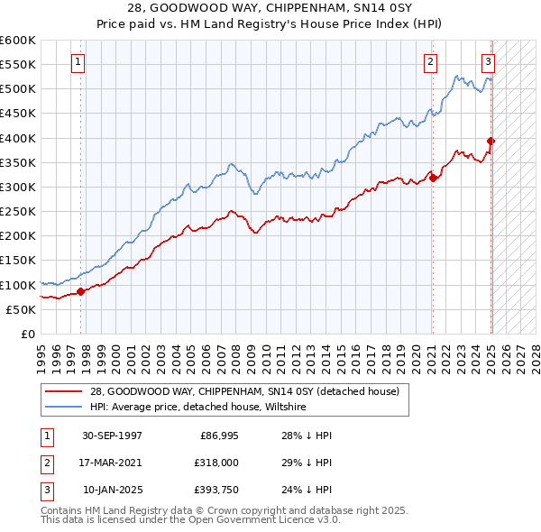 28, GOODWOOD WAY, CHIPPENHAM, SN14 0SY: Price paid vs HM Land Registry's House Price Index