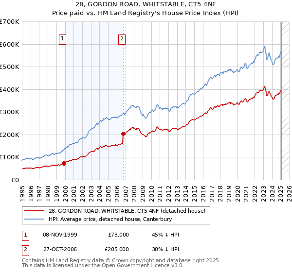 28, GORDON ROAD, WHITSTABLE, CT5 4NF: Price paid vs HM Land Registry's House Price Index