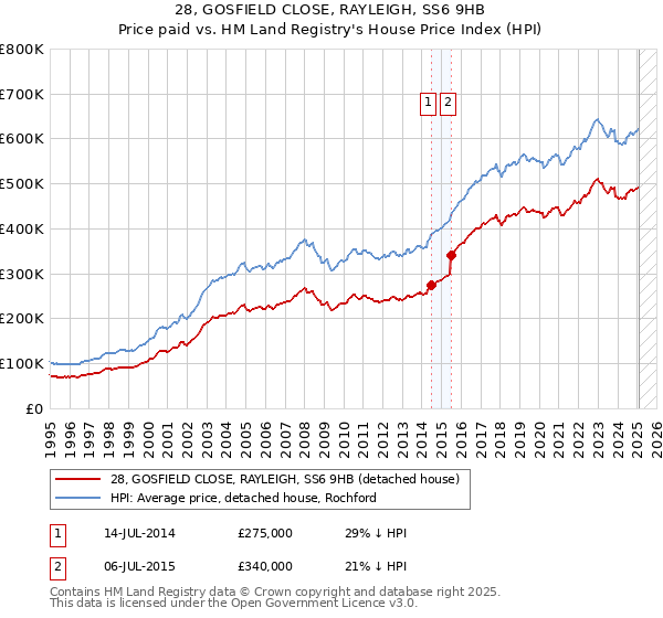 28, GOSFIELD CLOSE, RAYLEIGH, SS6 9HB: Price paid vs HM Land Registry's House Price Index