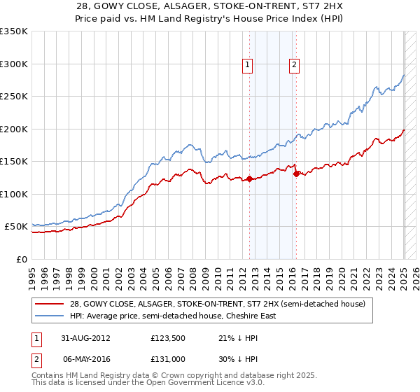 28, GOWY CLOSE, ALSAGER, STOKE-ON-TRENT, ST7 2HX: Price paid vs HM Land Registry's House Price Index