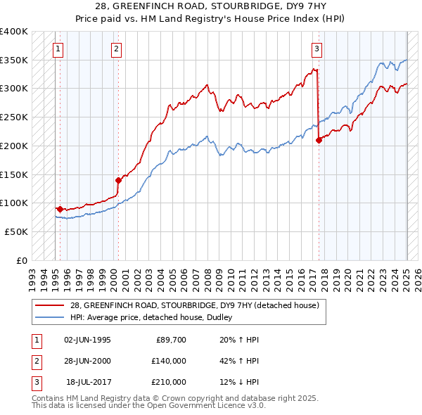 28, GREENFINCH ROAD, STOURBRIDGE, DY9 7HY: Price paid vs HM Land Registry's House Price Index