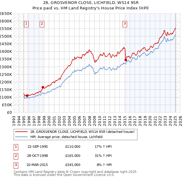 28, GROSVENOR CLOSE, LICHFIELD, WS14 9SR: Price paid vs HM Land Registry's House Price Index
