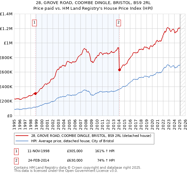 28, GROVE ROAD, COOMBE DINGLE, BRISTOL, BS9 2RL: Price paid vs HM Land Registry's House Price Index